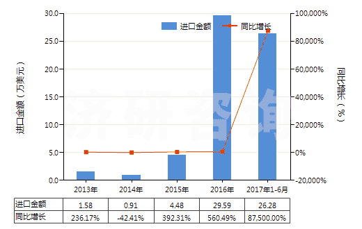 2013-2017年6月中國鋯的氯氧化物及氫氧基氯化物(HS28274910)進(jìn)口總額及增速統(tǒng)計(jì)